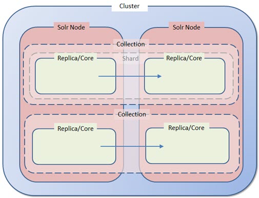 SearchStax Solr Glossary