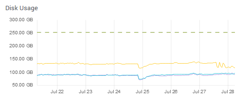 SearchStax Solr Memory Usage